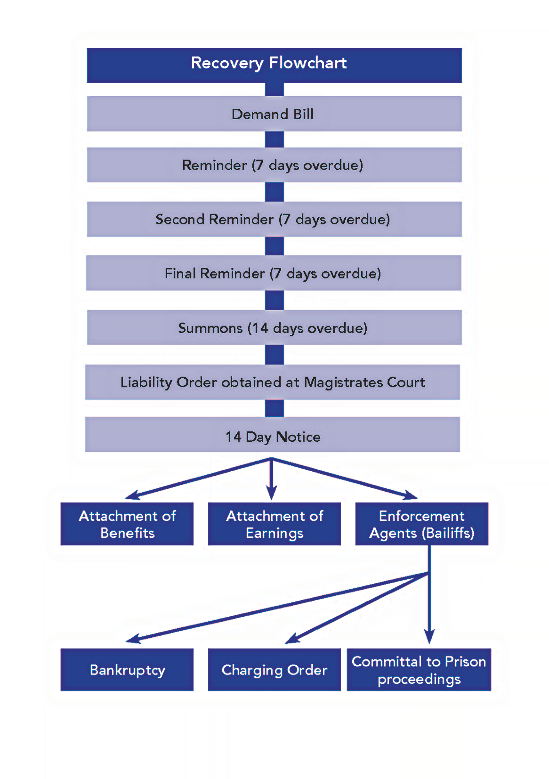 Recovery Flowchart