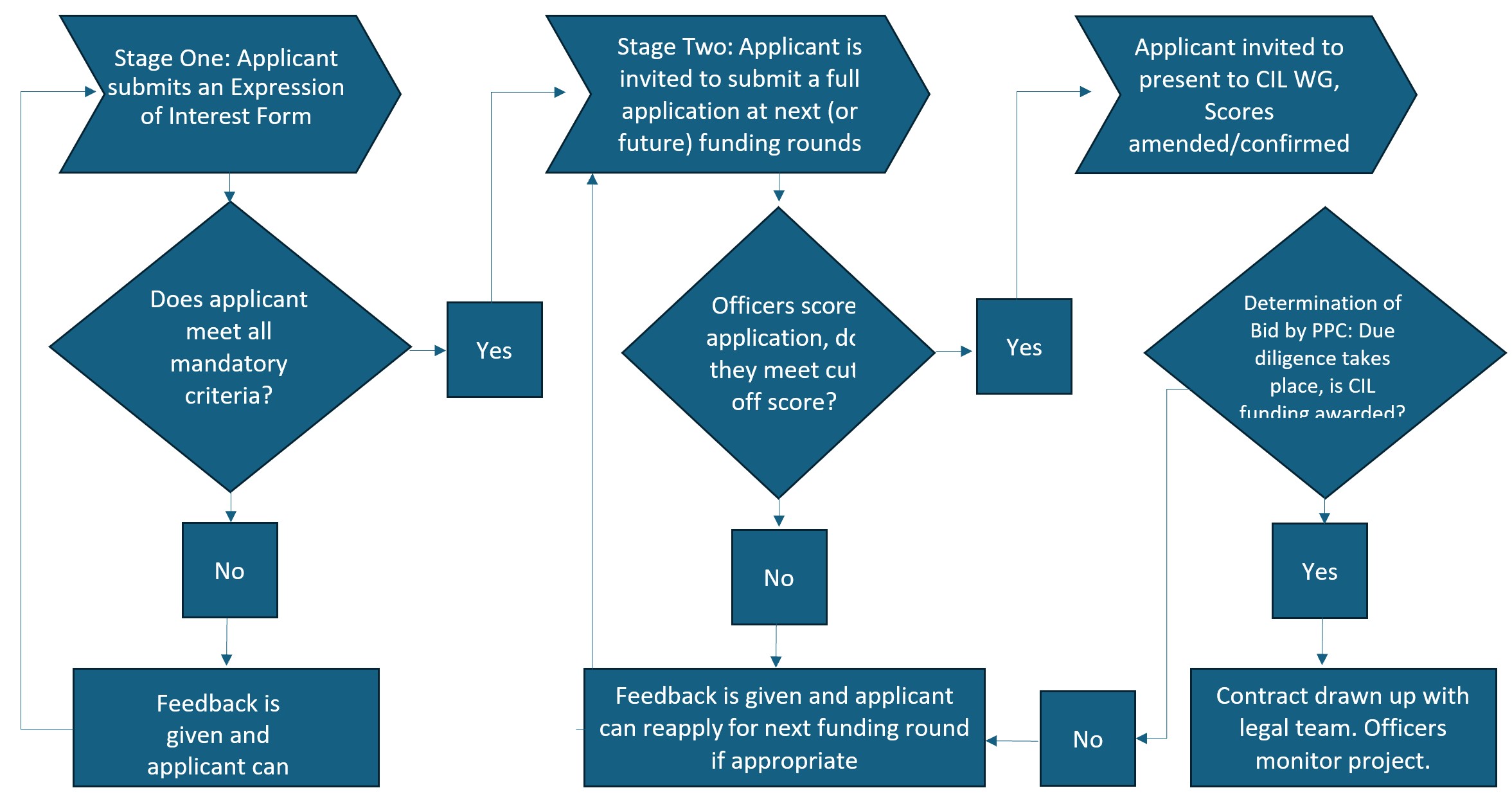 Cil Planning Process Flowchart CIL bidding timeline